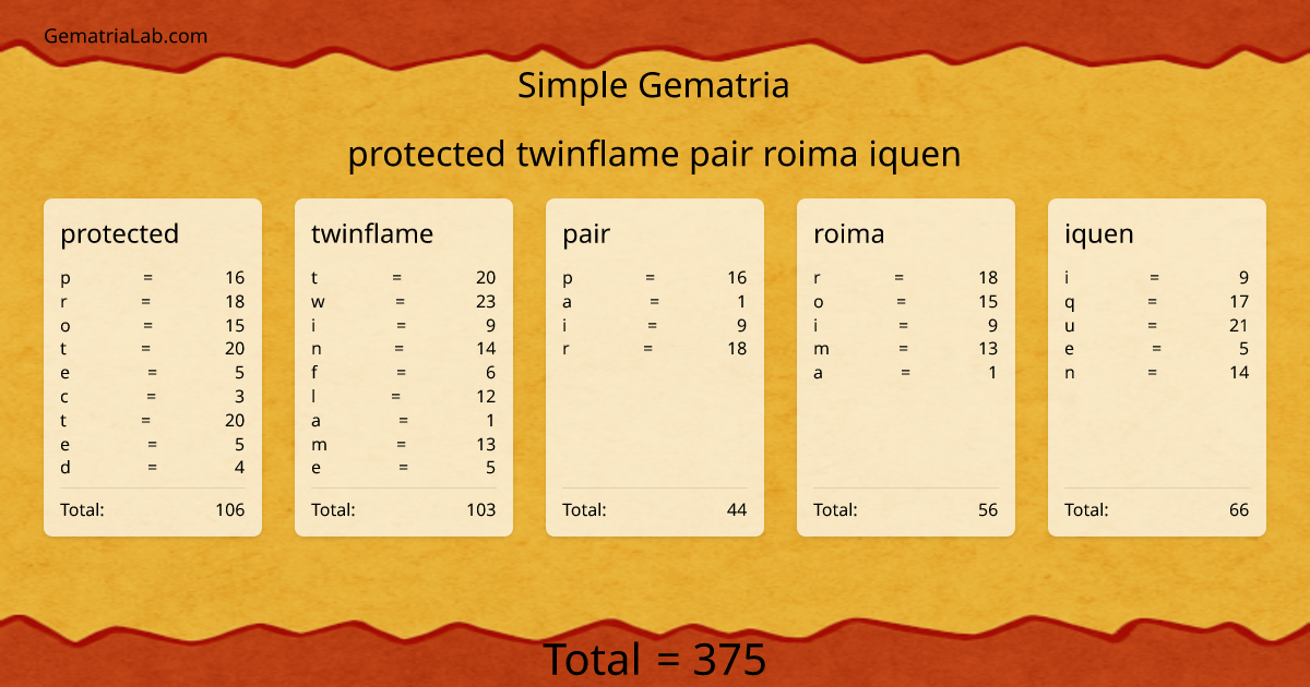 protected twinflame pair roima iquen in simple Gematria